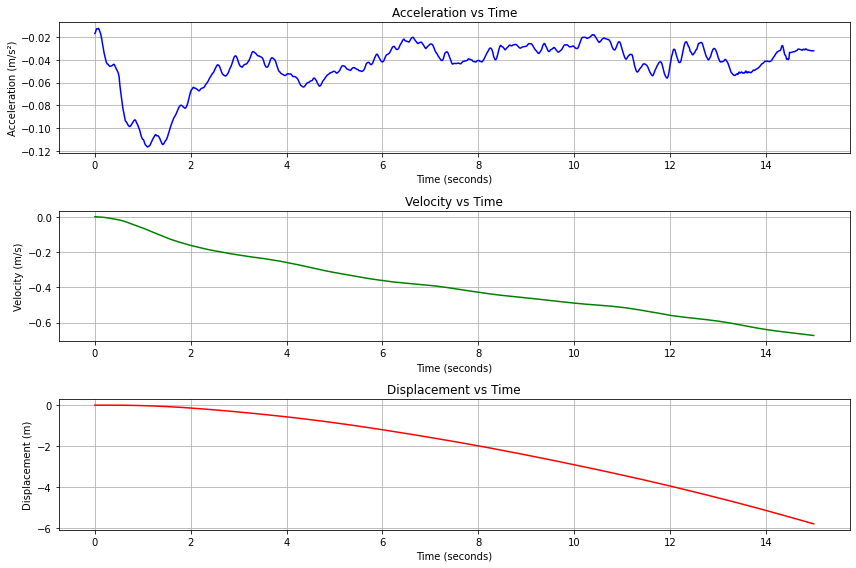 output plot of elevator motion classifier program